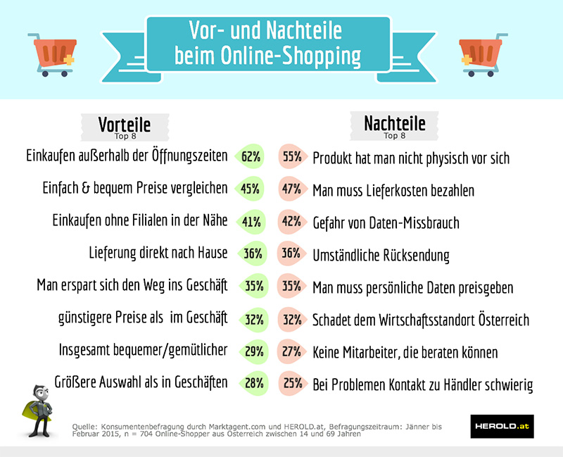 Online-Shopping erfolgt ganz nebenbei - Binatang Multimedia